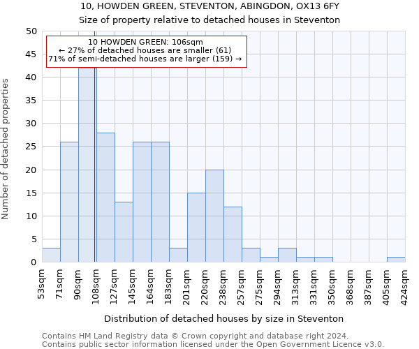 10, HOWDEN GREEN, STEVENTON, ABINGDON, OX13 6FY: Size of property relative to detached houses in Steventon