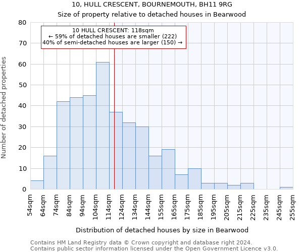 10, HULL CRESCENT, BOURNEMOUTH, BH11 9RG: Size of property relative to detached houses in Bearwood