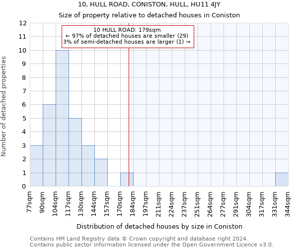 10, HULL ROAD, CONISTON, HULL, HU11 4JY: Size of property relative to detached houses in Coniston