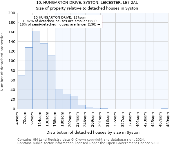 10, HUNGARTON DRIVE, SYSTON, LEICESTER, LE7 2AU: Size of property relative to detached houses in Syston