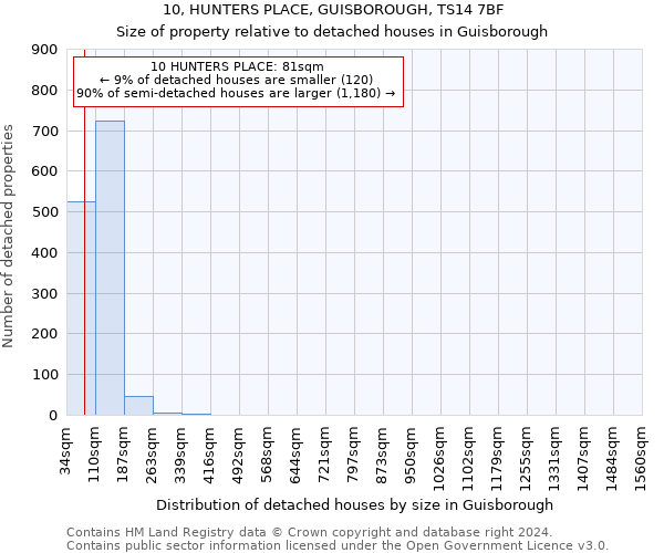 10, HUNTERS PLACE, GUISBOROUGH, TS14 7BF: Size of property relative to detached houses in Guisborough