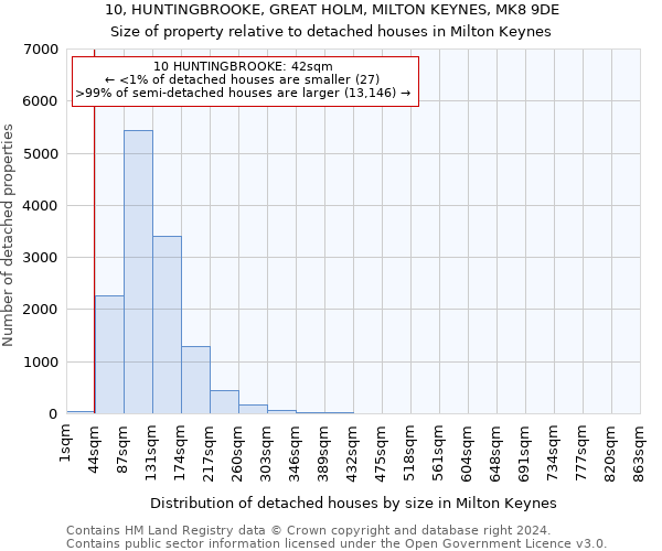 10, HUNTINGBROOKE, GREAT HOLM, MILTON KEYNES, MK8 9DE: Size of property relative to detached houses in Milton Keynes