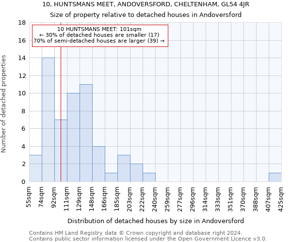 10, HUNTSMANS MEET, ANDOVERSFORD, CHELTENHAM, GL54 4JR: Size of property relative to detached houses in Andoversford