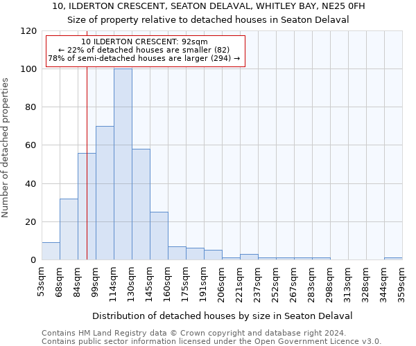 10, ILDERTON CRESCENT, SEATON DELAVAL, WHITLEY BAY, NE25 0FH: Size of property relative to detached houses in Seaton Delaval