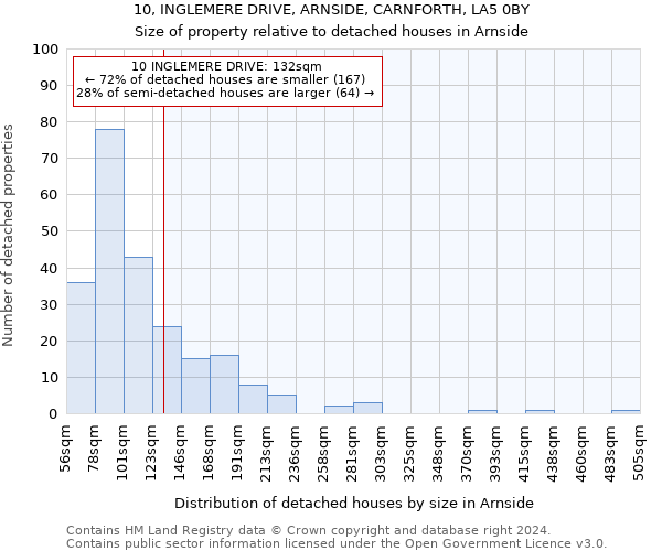 10, INGLEMERE DRIVE, ARNSIDE, CARNFORTH, LA5 0BY: Size of property relative to detached houses in Arnside