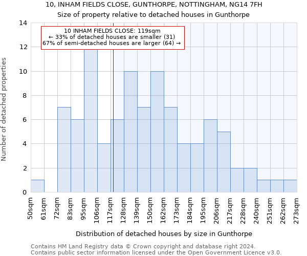 10, INHAM FIELDS CLOSE, GUNTHORPE, NOTTINGHAM, NG14 7FH: Size of property relative to detached houses in Gunthorpe