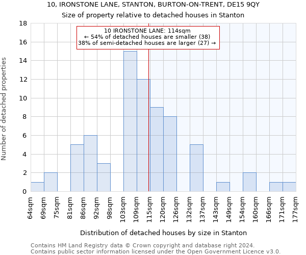 10, IRONSTONE LANE, STANTON, BURTON-ON-TRENT, DE15 9QY: Size of property relative to detached houses in Stanton