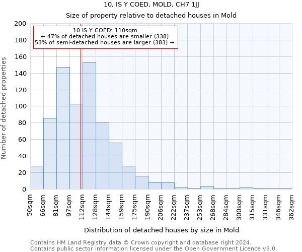 10, IS Y COED, MOLD, CH7 1JJ: Size of property relative to detached houses in Mold