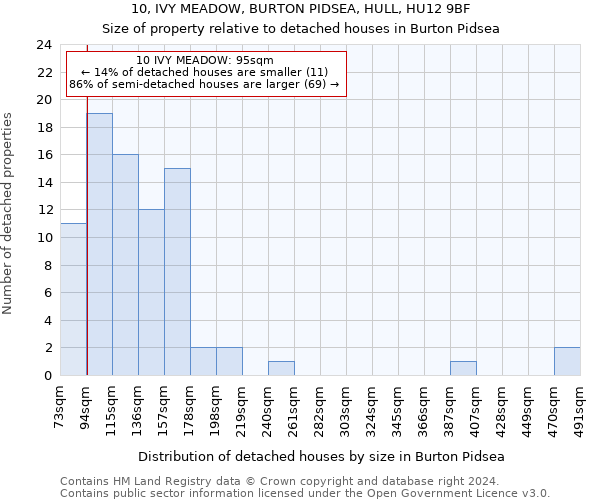 10, IVY MEADOW, BURTON PIDSEA, HULL, HU12 9BF: Size of property relative to detached houses in Burton Pidsea