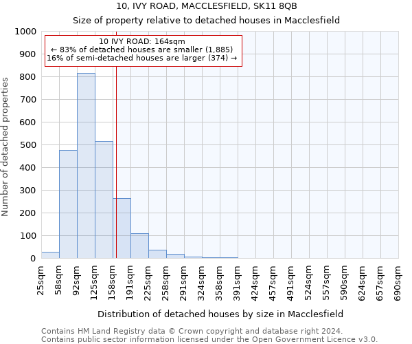 10, IVY ROAD, MACCLESFIELD, SK11 8QB: Size of property relative to detached houses in Macclesfield