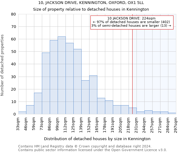 10, JACKSON DRIVE, KENNINGTON, OXFORD, OX1 5LL: Size of property relative to detached houses in Kennington