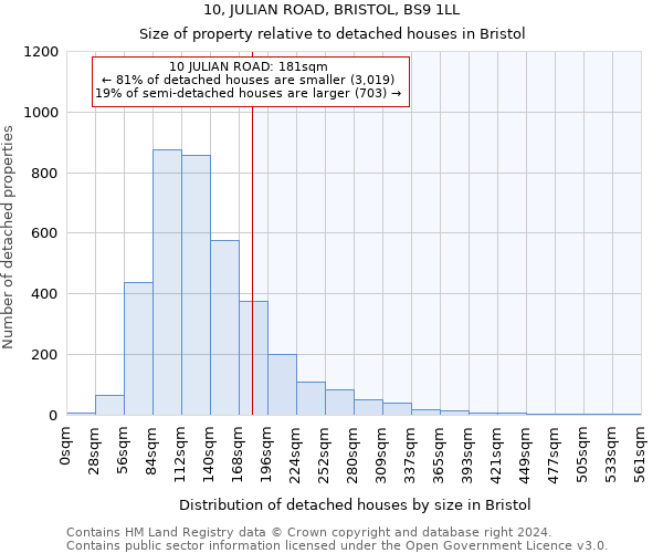 10, JULIAN ROAD, BRISTOL, BS9 1LL: Size of property relative to detached houses in Bristol