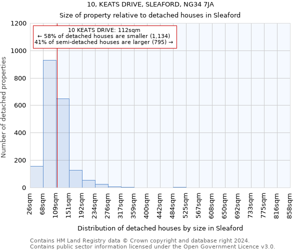 10, KEATS DRIVE, SLEAFORD, NG34 7JA: Size of property relative to detached houses in Sleaford