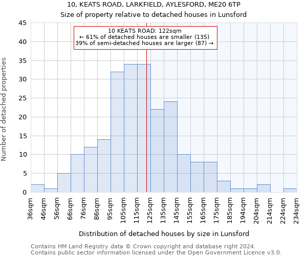 10, KEATS ROAD, LARKFIELD, AYLESFORD, ME20 6TP: Size of property relative to detached houses in Lunsford