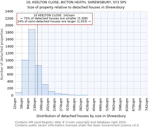 10, KEELTON CLOSE, BICTON HEATH, SHREWSBURY, SY3 5PS: Size of property relative to detached houses in Shrewsbury