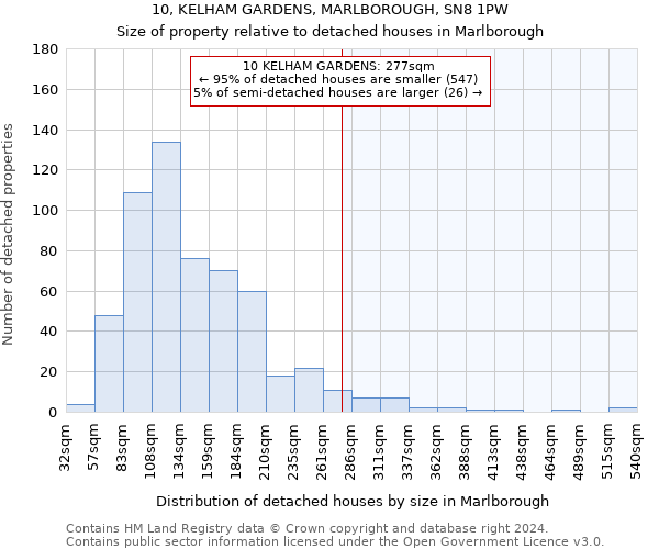 10, KELHAM GARDENS, MARLBOROUGH, SN8 1PW: Size of property relative to detached houses in Marlborough