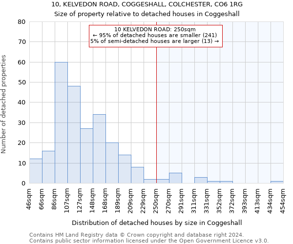 10, KELVEDON ROAD, COGGESHALL, COLCHESTER, CO6 1RG: Size of property relative to detached houses in Coggeshall