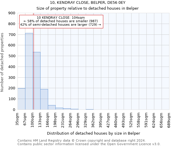 10, KENDRAY CLOSE, BELPER, DE56 0EY: Size of property relative to detached houses in Belper