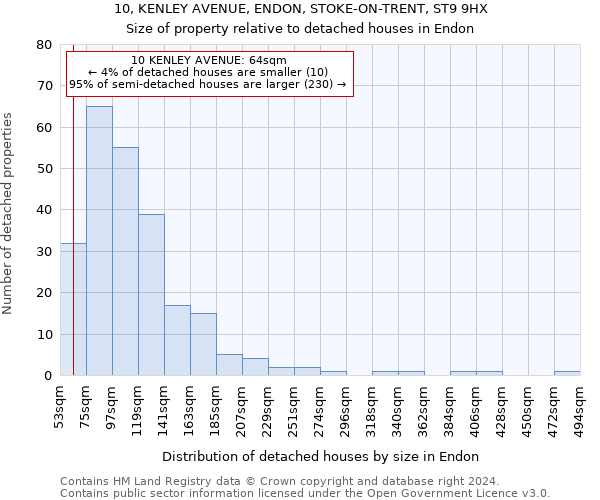 10, KENLEY AVENUE, ENDON, STOKE-ON-TRENT, ST9 9HX: Size of property relative to detached houses in Endon