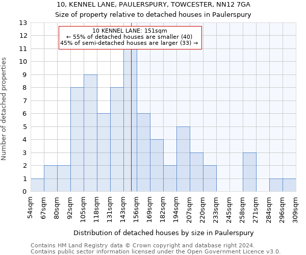 10, KENNEL LANE, PAULERSPURY, TOWCESTER, NN12 7GA: Size of property relative to detached houses in Paulerspury