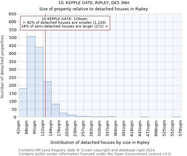 10, KEPPLE GATE, RIPLEY, DE5 3NH: Size of property relative to detached houses in Ripley