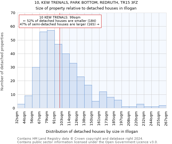 10, KEW TRENALS, PARK BOTTOM, REDRUTH, TR15 3FZ: Size of property relative to detached houses in Illogan