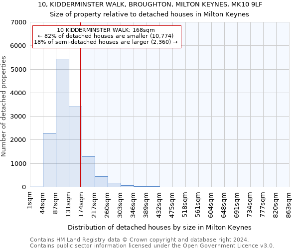 10, KIDDERMINSTER WALK, BROUGHTON, MILTON KEYNES, MK10 9LF: Size of property relative to detached houses in Milton Keynes