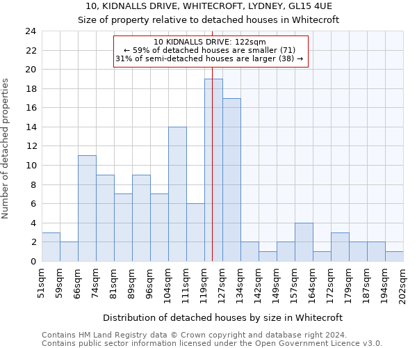 10, KIDNALLS DRIVE, WHITECROFT, LYDNEY, GL15 4UE: Size of property relative to detached houses in Whitecroft