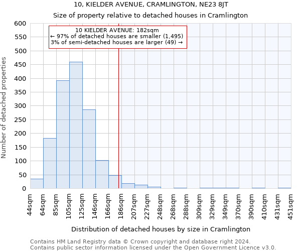 10, KIELDER AVENUE, CRAMLINGTON, NE23 8JT: Size of property relative to detached houses in Cramlington