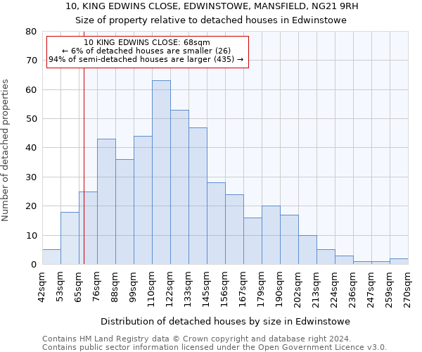 10, KING EDWINS CLOSE, EDWINSTOWE, MANSFIELD, NG21 9RH: Size of property relative to detached houses in Edwinstowe