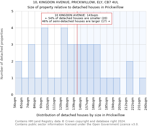 10, KINGDON AVENUE, PRICKWILLOW, ELY, CB7 4UL: Size of property relative to detached houses in Prickwillow