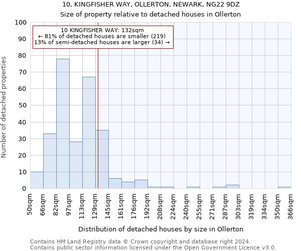 10, KINGFISHER WAY, OLLERTON, NEWARK, NG22 9DZ: Size of property relative to detached houses in Ollerton