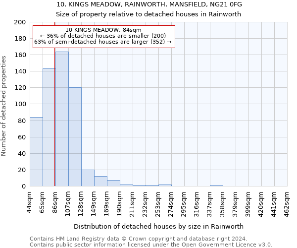 10, KINGS MEADOW, RAINWORTH, MANSFIELD, NG21 0FG: Size of property relative to detached houses in Rainworth