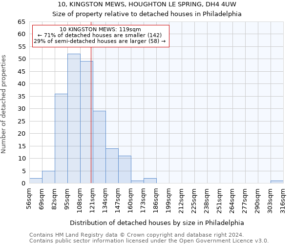 10, KINGSTON MEWS, HOUGHTON LE SPRING, DH4 4UW: Size of property relative to detached houses in Philadelphia