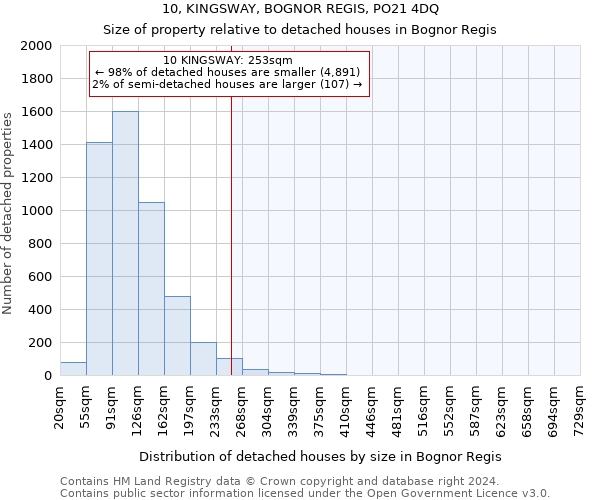 10, KINGSWAY, BOGNOR REGIS, PO21 4DQ: Size of property relative to detached houses in Bognor Regis