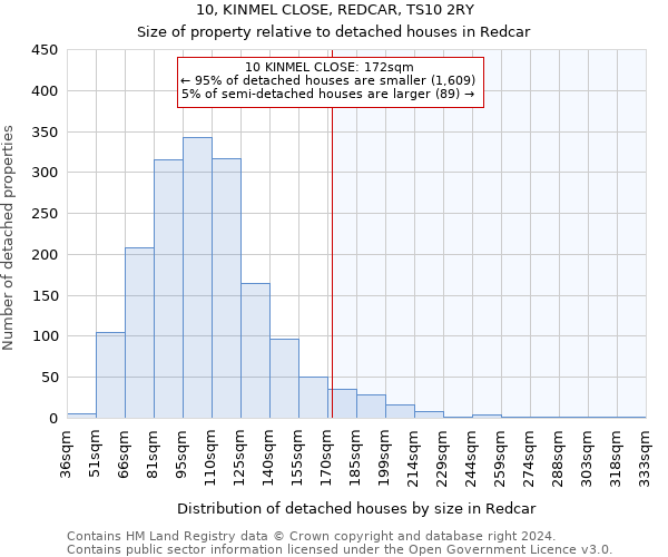 10, KINMEL CLOSE, REDCAR, TS10 2RY: Size of property relative to detached houses in Redcar