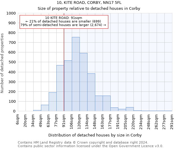 10, KITE ROAD, CORBY, NN17 5FL: Size of property relative to detached houses in Corby