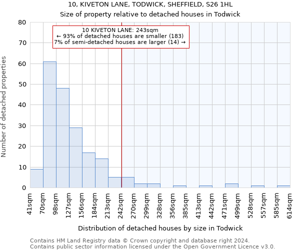 10, KIVETON LANE, TODWICK, SHEFFIELD, S26 1HL: Size of property relative to detached houses in Todwick