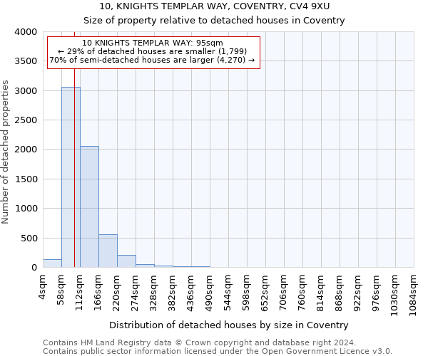 10, KNIGHTS TEMPLAR WAY, COVENTRY, CV4 9XU: Size of property relative to detached houses in Coventry