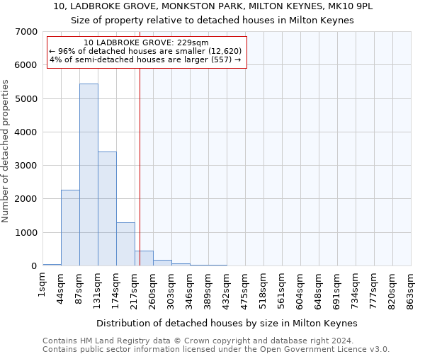 10, LADBROKE GROVE, MONKSTON PARK, MILTON KEYNES, MK10 9PL: Size of property relative to detached houses in Milton Keynes