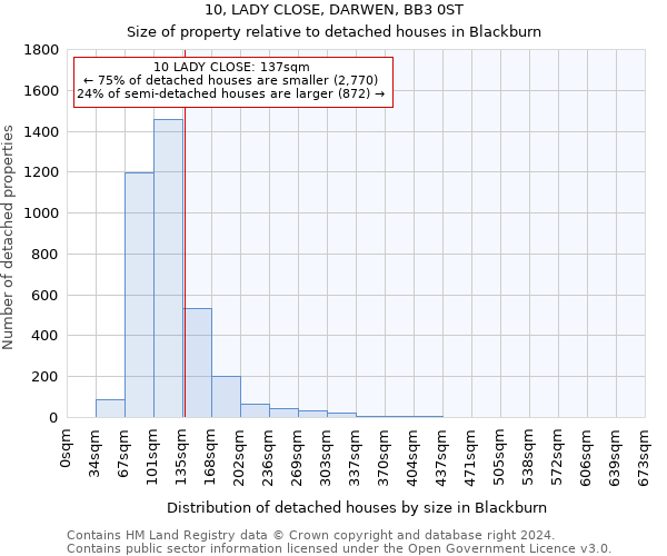 10, LADY CLOSE, DARWEN, BB3 0ST: Size of property relative to detached houses in Blackburn