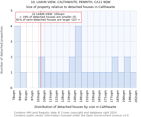 10, LAIKIN VIEW, CALTHWAITE, PENRITH, CA11 9QW: Size of property relative to detached houses in Calthwaite