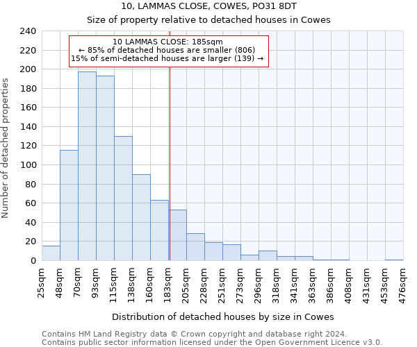 10, LAMMAS CLOSE, COWES, PO31 8DT: Size of property relative to detached houses in Cowes