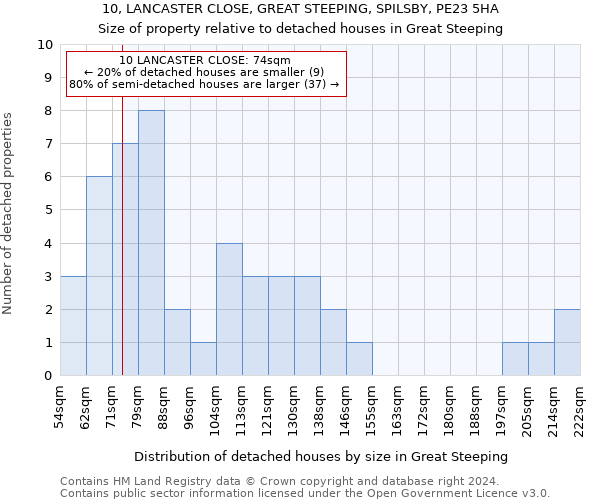 10, LANCASTER CLOSE, GREAT STEEPING, SPILSBY, PE23 5HA: Size of property relative to detached houses in Great Steeping