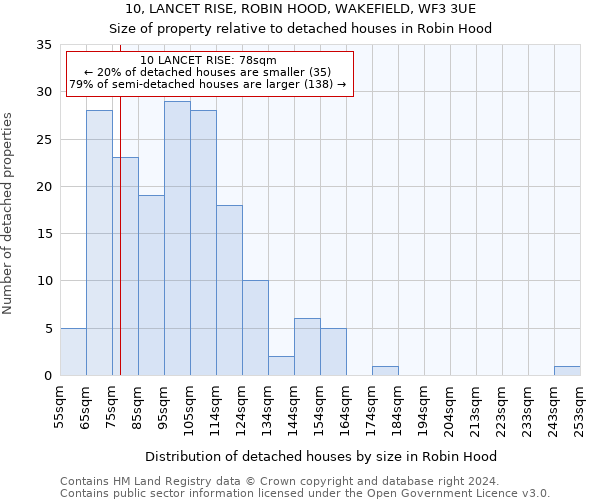 10, LANCET RISE, ROBIN HOOD, WAKEFIELD, WF3 3UE: Size of property relative to detached houses in Robin Hood