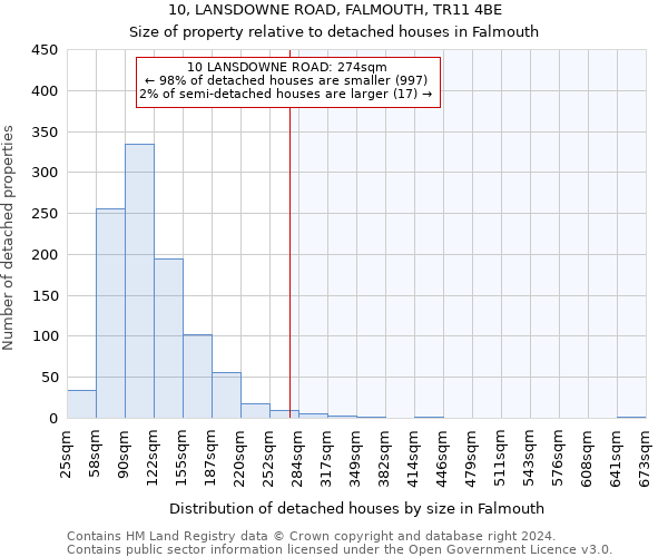 10, LANSDOWNE ROAD, FALMOUTH, TR11 4BE: Size of property relative to detached houses in Falmouth