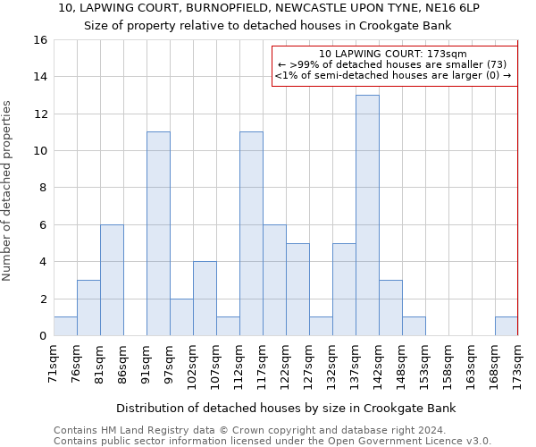 10, LAPWING COURT, BURNOPFIELD, NEWCASTLE UPON TYNE, NE16 6LP: Size of property relative to detached houses in Crookgate Bank