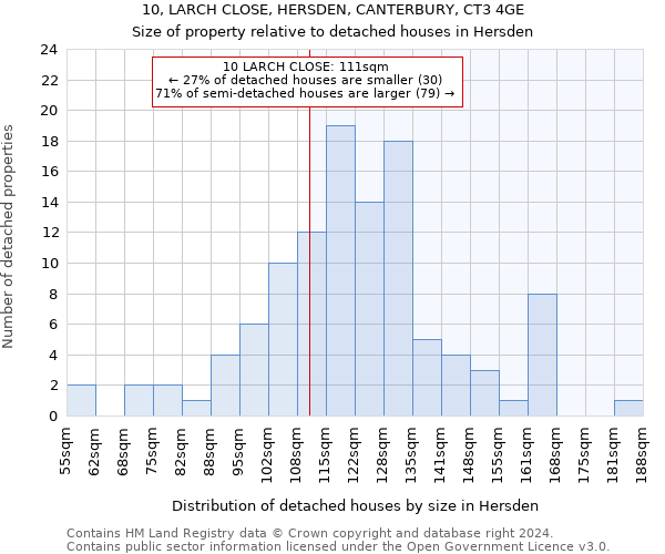 10, LARCH CLOSE, HERSDEN, CANTERBURY, CT3 4GE: Size of property relative to detached houses in Hersden