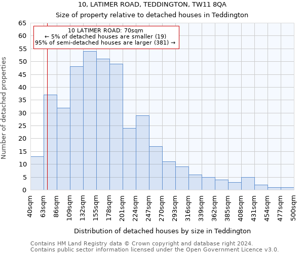 10, LATIMER ROAD, TEDDINGTON, TW11 8QA: Size of property relative to detached houses in Teddington