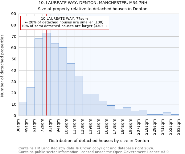 10, LAUREATE WAY, DENTON, MANCHESTER, M34 7NH: Size of property relative to detached houses in Denton